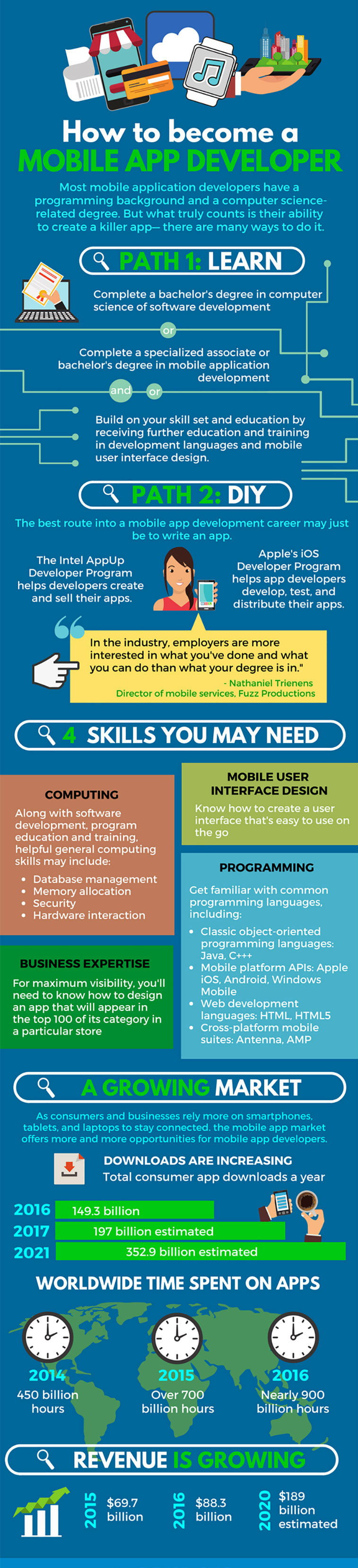 infographic for mobile app developer